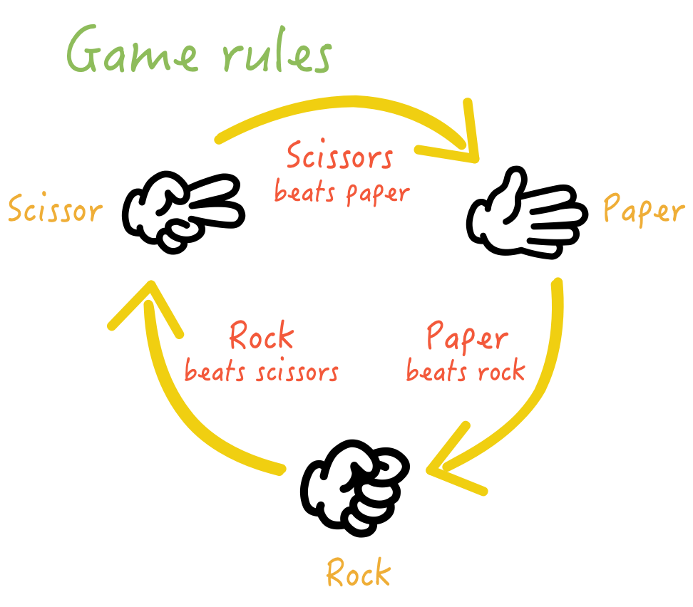 قوانین سنگ کاغذ قیچی