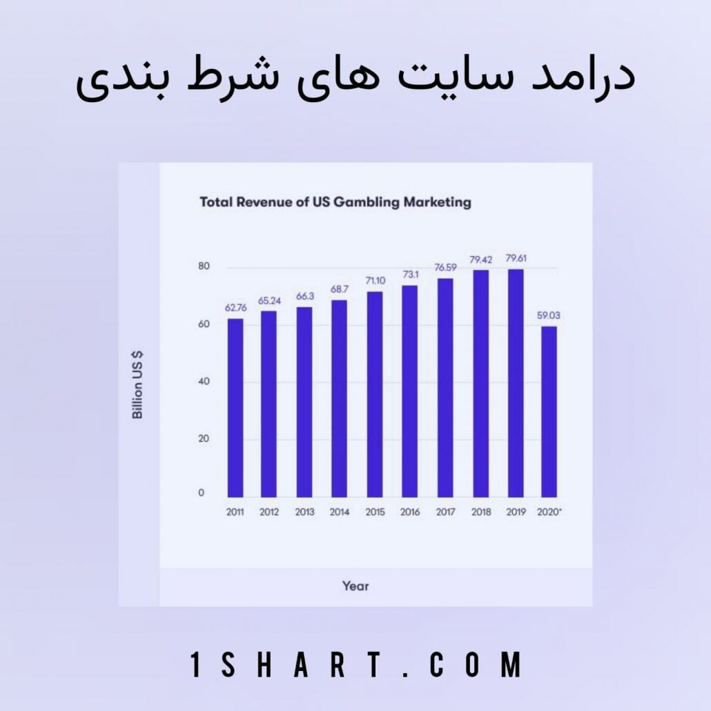 درامد سایت های شرط بندی