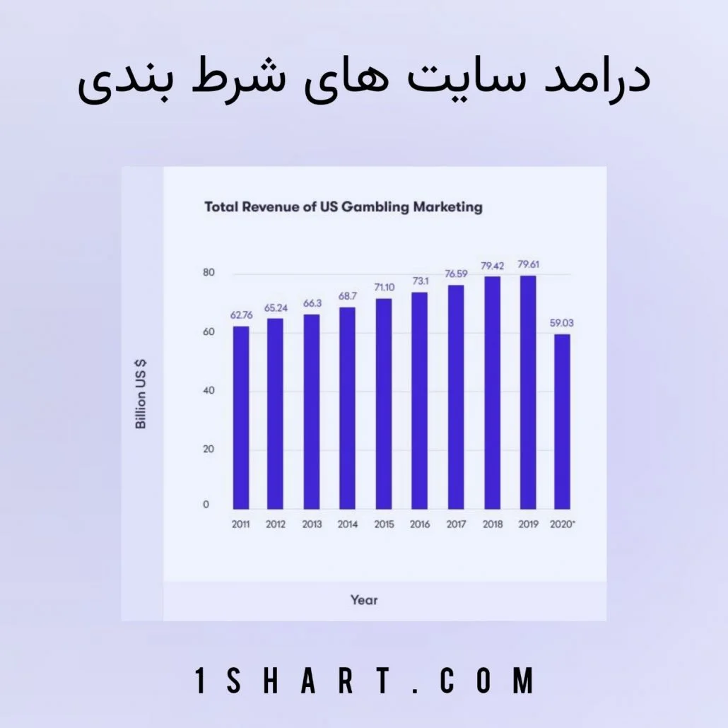 درامد سایت های شرط بندی