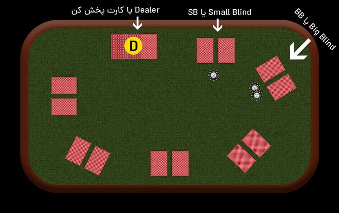 بازیکنان در بازی پوکر poker