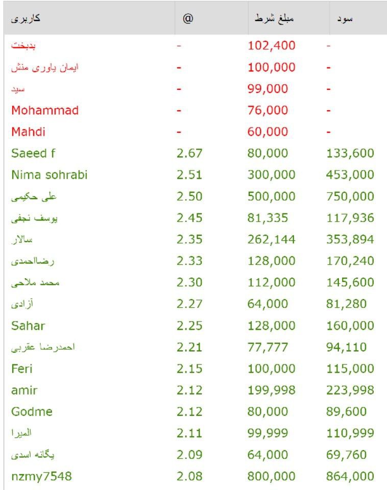 سود و ضرر کاربران در انفجار دنس بت