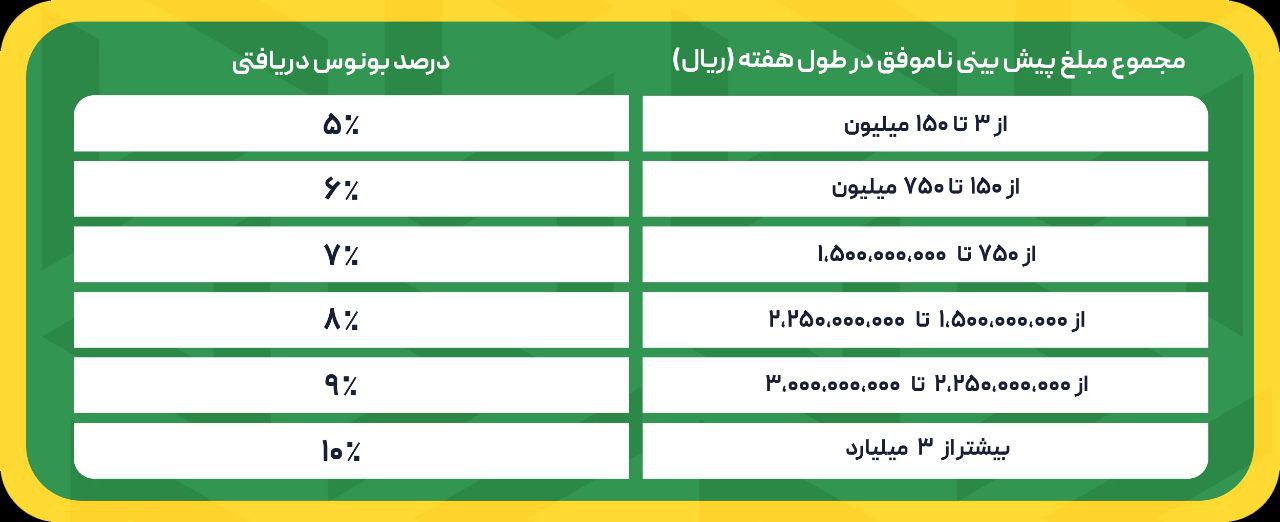 جدول محاسبه بونوس بت فوردارد